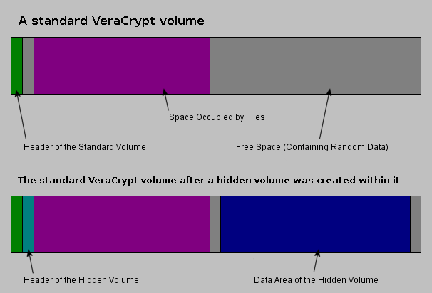 VeraCrypt ukryta partycja wolumen jak ukryć pliki