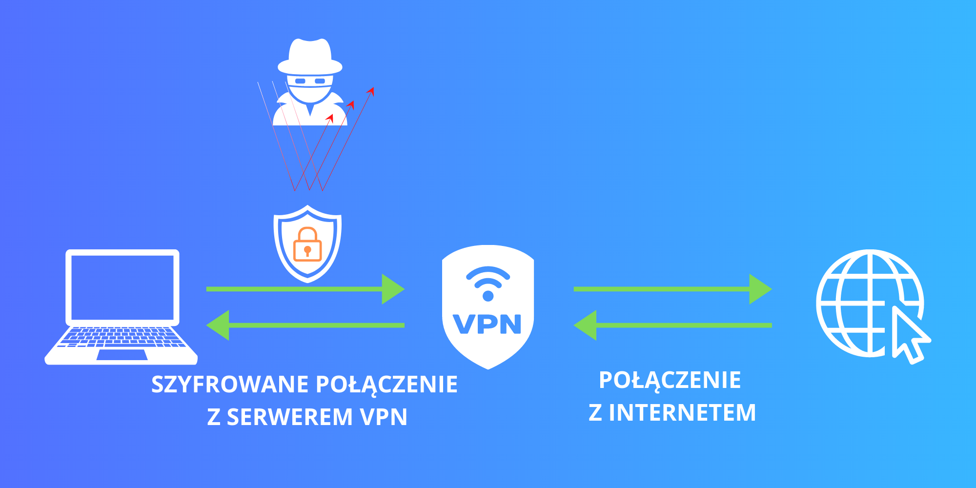 jak działa vpn