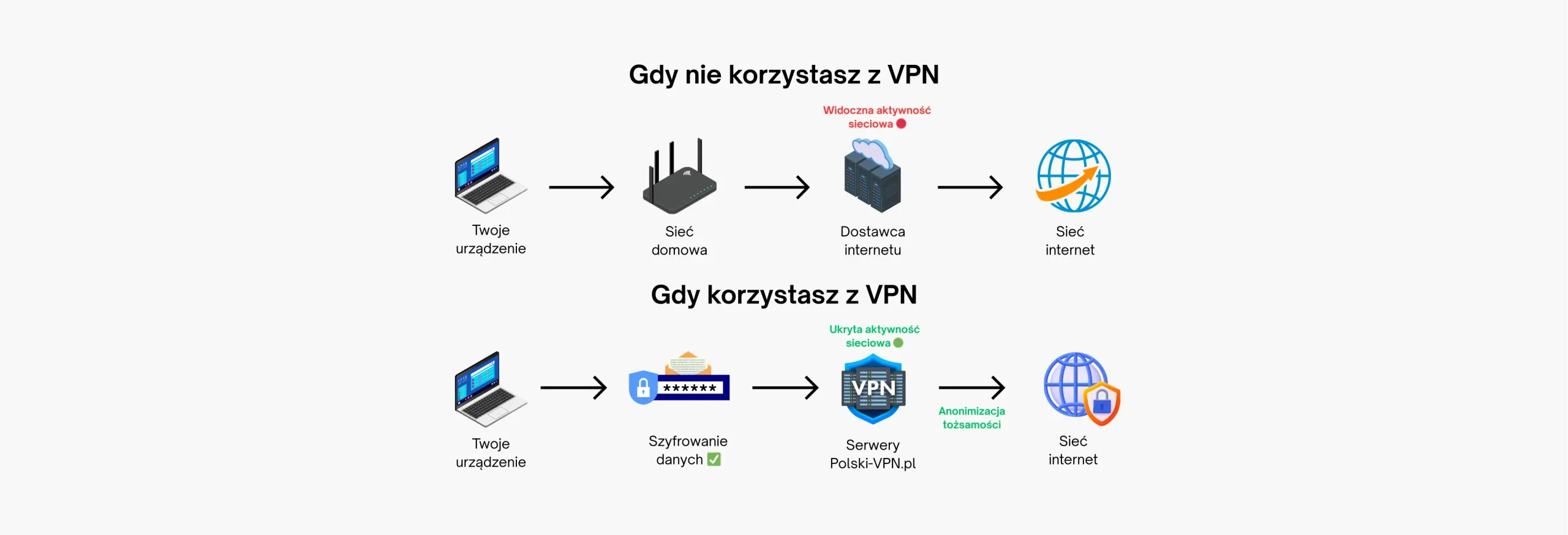 Jak działa VPN - Co To Jest